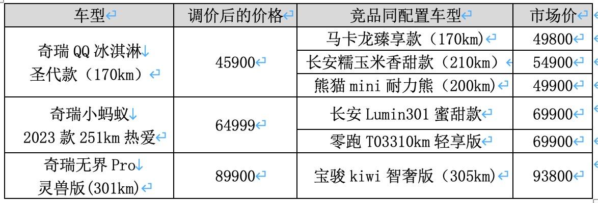 最高降幅9000元！奇瑞新能源正式官宣降价！