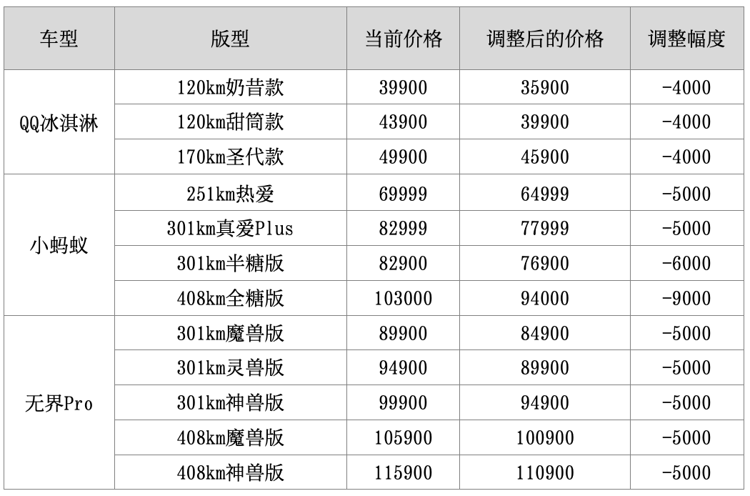 内卷天花板 最高降幅9000元 奇瑞新能源正式官宣降价