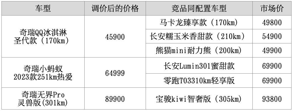 内卷天花板 最高降幅9000元 奇瑞新能源正式官宣降价