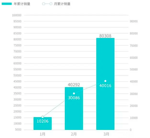三月新能源品牌销量:埃安月销破4万,问界罕见未公布!