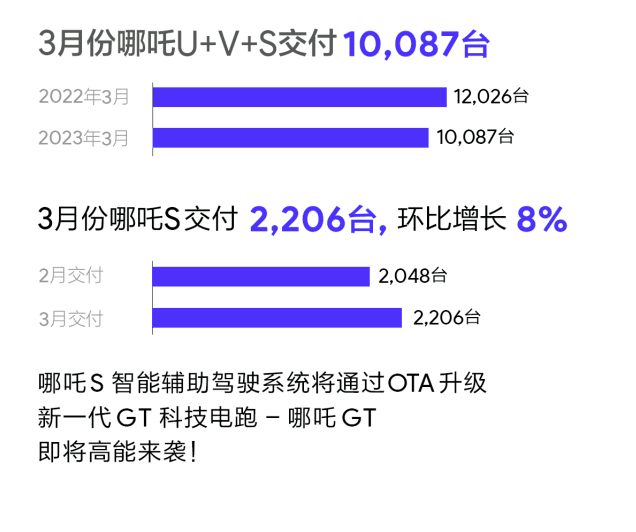 三月新能源品牌销量:埃安月销破4万,问界罕见未公布!