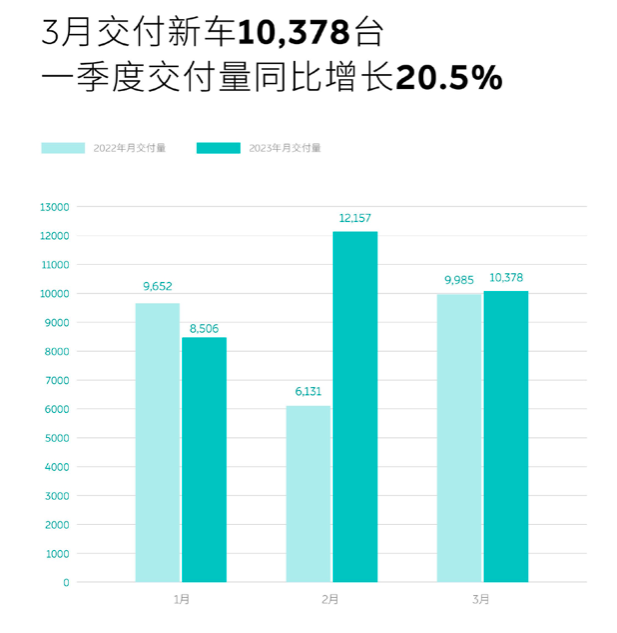 三月新能源品牌销量:埃安月销破4万,问界罕见未公布!