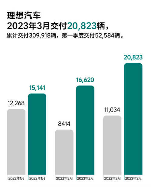 三月新能源品牌销量:埃安月销破4万,问界罕见未公布!