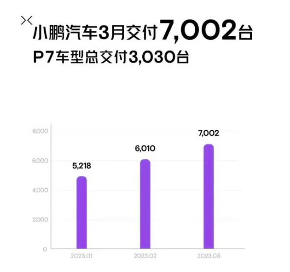 三月新能源品牌销量:埃安月销破4万,问界罕见未公布!