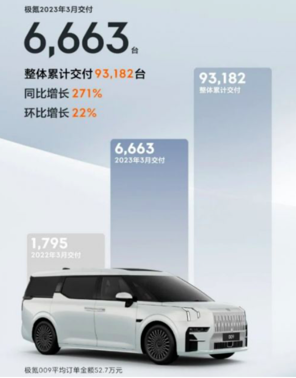 三月新能源品牌销量:埃安月销破4万,问界罕见未公布!