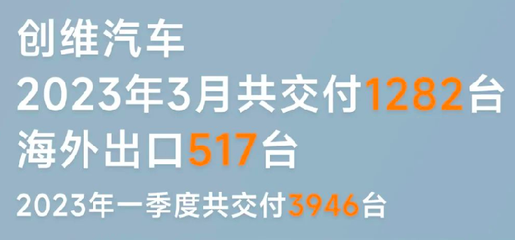 三月新能源品牌销量:埃安月销破4万,问界罕见未公布!