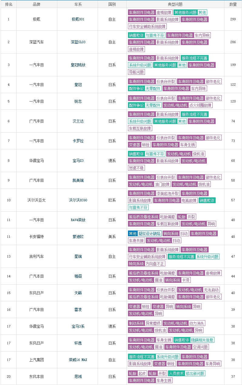 3月份汽车投诉TOP 20,日系12车上榜,冠亚军是自主车