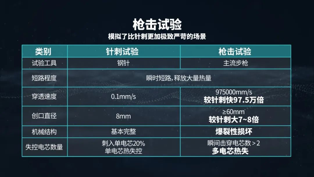 弹匣2.0枪击不起火 坚持自主开发 埃安留给科创板何等想象空间？