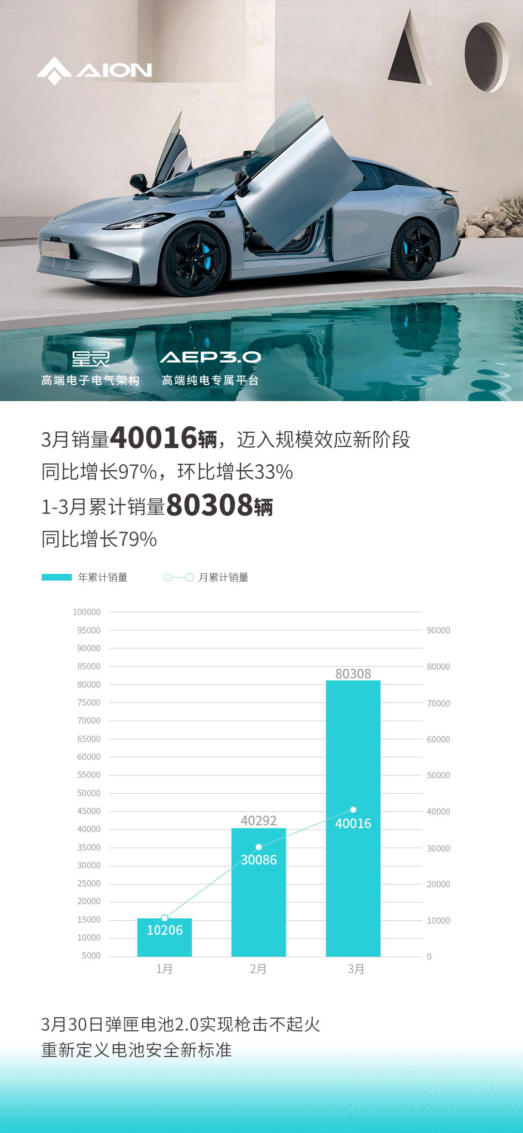 弹匣2.0枪击不起火 坚持自主开发 埃安留给科创板何等想象空间？