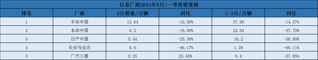 销量全部大跌，日系车崩塌了吗？