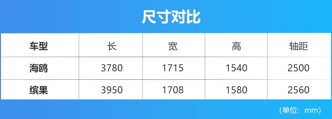 续航都超300km，比亚迪海鸥与五菱缤果该怎么选？