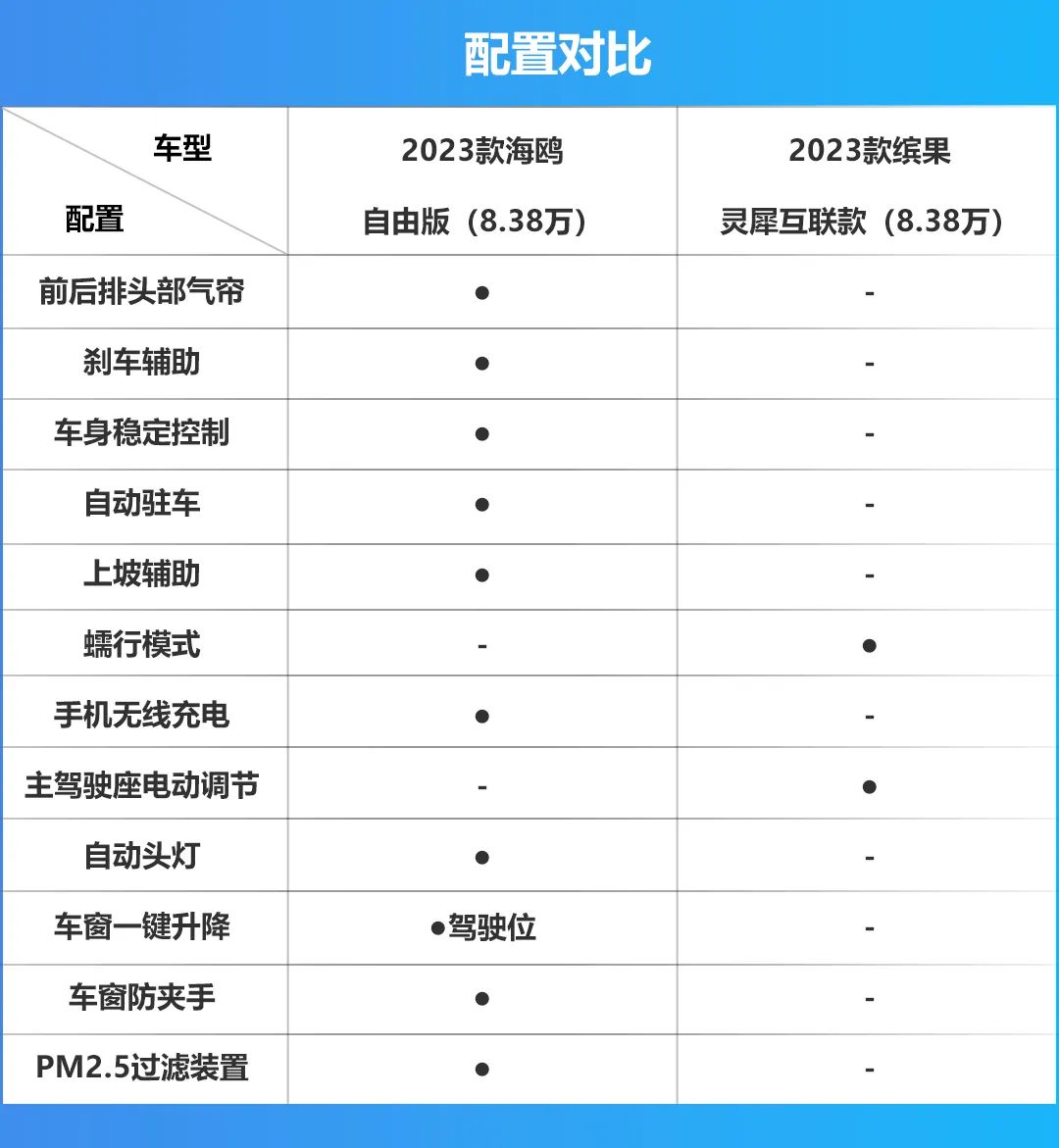 续航都超300km，比亚迪海鸥与五菱缤果该怎么选？