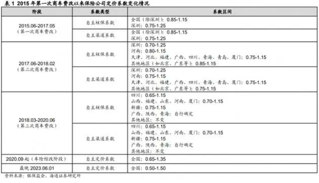 汽车保险新政落地，保费再降空间不大！