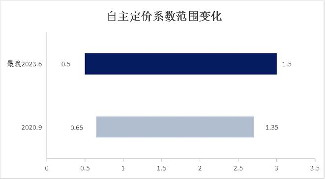 汽车保险新政落地，保费再降空间不大！