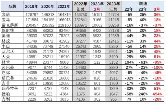 一季度销量暴跌37%,时代抛弃雷克萨斯,连声招呼都不打?