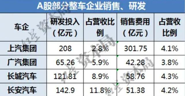 汽车营销费用成舆论热点 传统品牌真有那么低效吗？