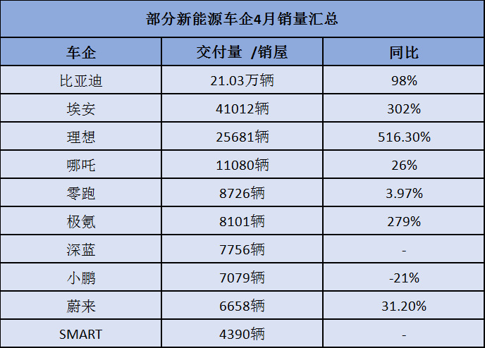 4月新能源车企销量，比亚迪领跑，新势力处境危险