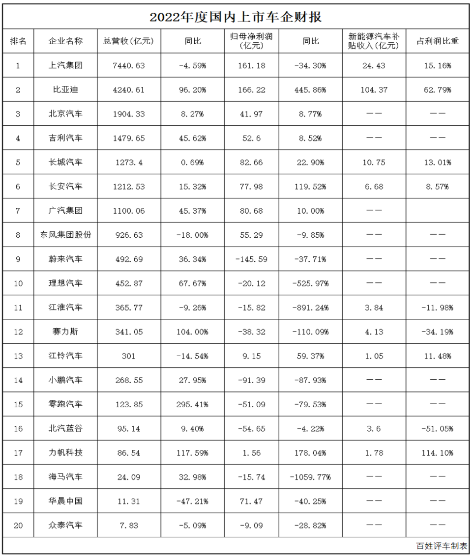 车企年报喜忧参半：上汽居首留有遗憾，新势力增收不增利