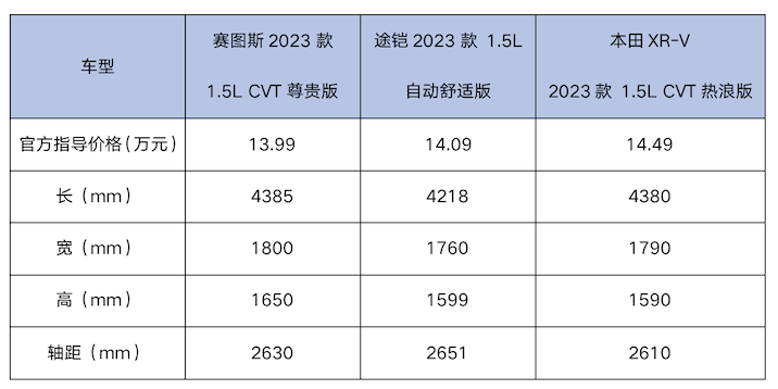 赛图斯/途铠/XR-V，谁才是年轻人第一台合资SUV？