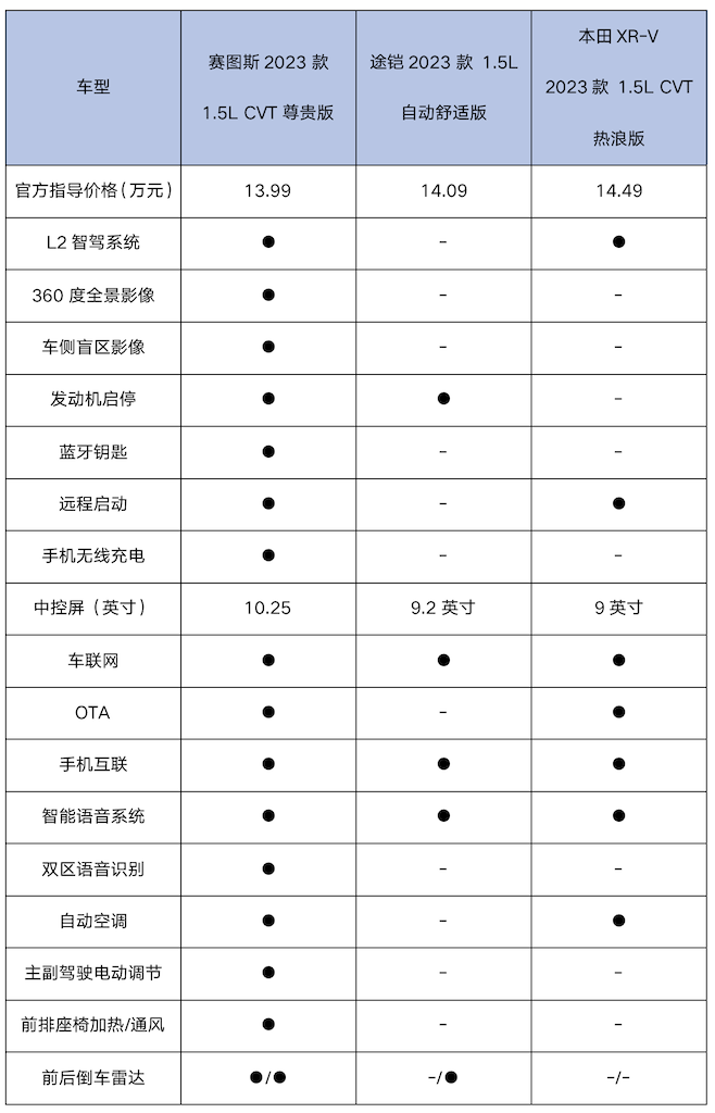 赛图斯/途铠/XR-V，谁才是年轻人第一台合资SUV？