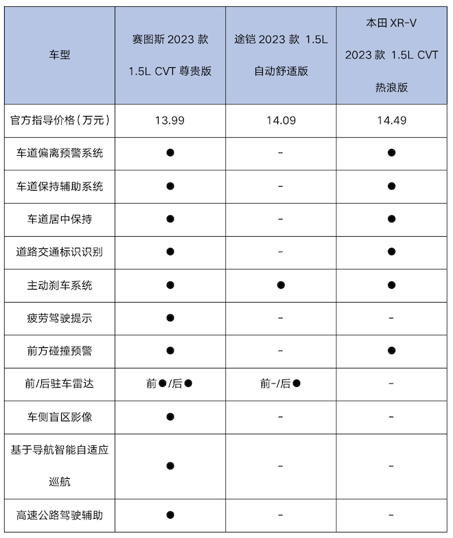 赛图斯/途铠/XR-V，谁才是年轻人第一台合资SUV？