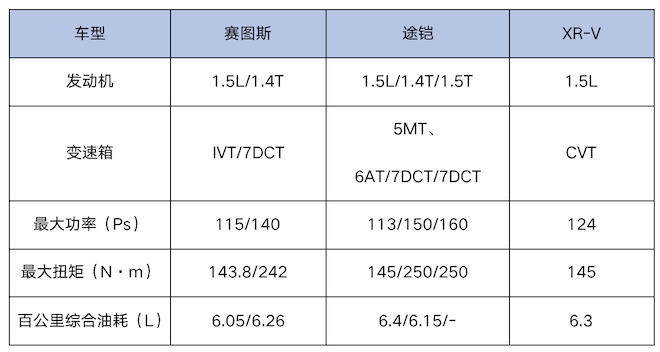 赛图斯/途铠/XR-V，谁才是年轻人第一台合资SUV？