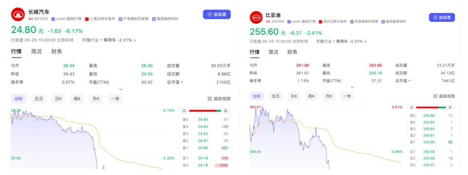 长城和比亚迪上演罗生门事件，股价跳水都是输家