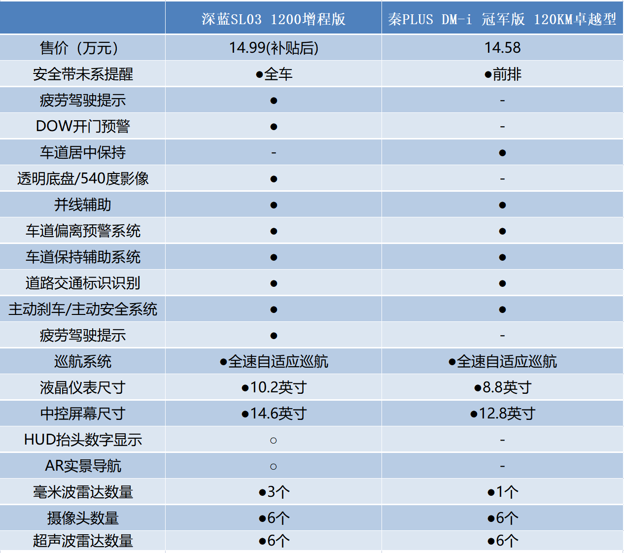 深蓝SL03对比秦PLUS DM-i，谁更超值？