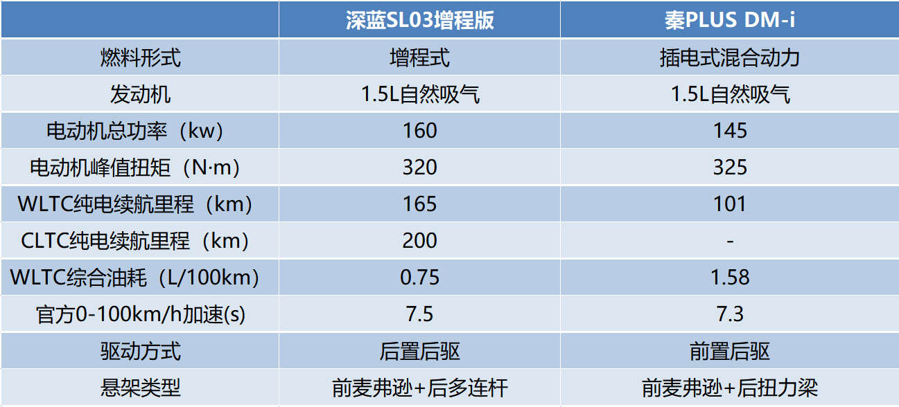 深蓝SL03对比秦PLUS DM-i，谁更超值？