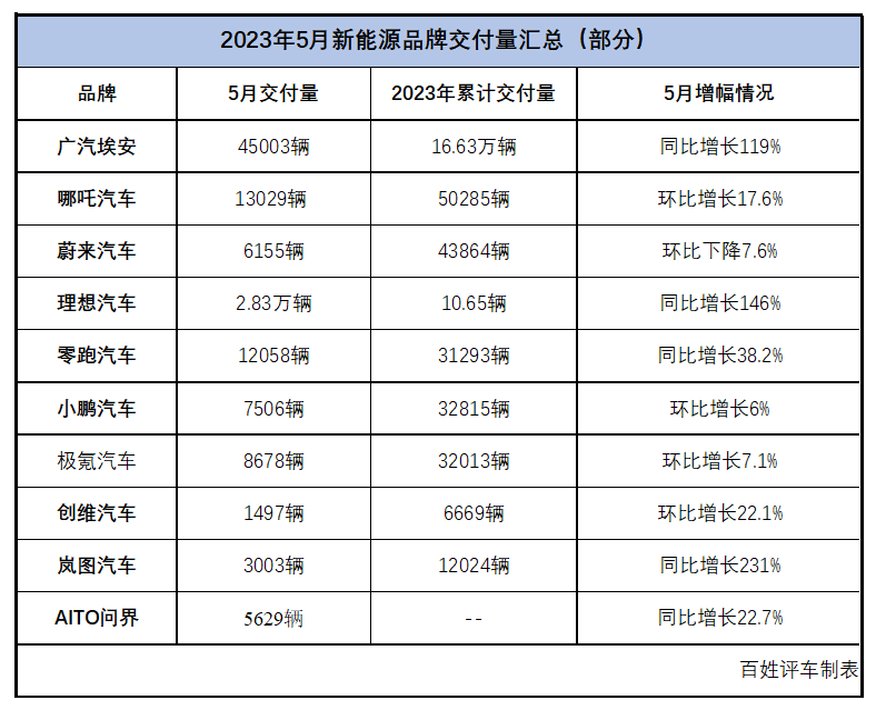 五月新能源销量：埃安理想领跑、小鹏蔚来挣扎，零跑问界回血