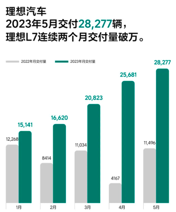 五月新能源销量：埃安理想领跑、小鹏蔚来挣扎，零跑问界回血