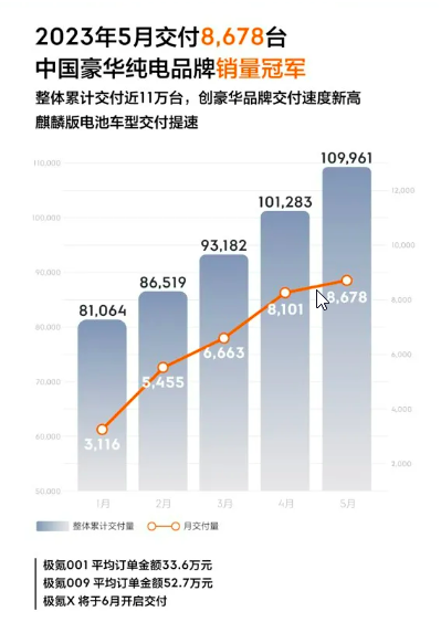 五月新能源销量：埃安理想领跑、小鹏蔚来挣扎，零跑问界回血