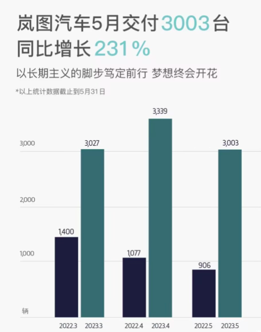 五月新能源销量：埃安理想领跑、小鹏蔚来挣扎，零跑问界回血