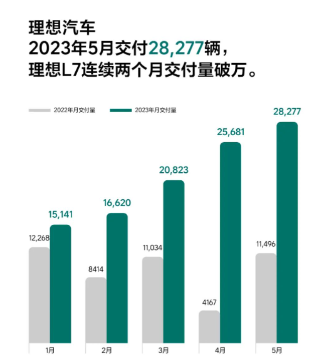 5月新能源车企销量，比亚迪很任性，理想不行了？