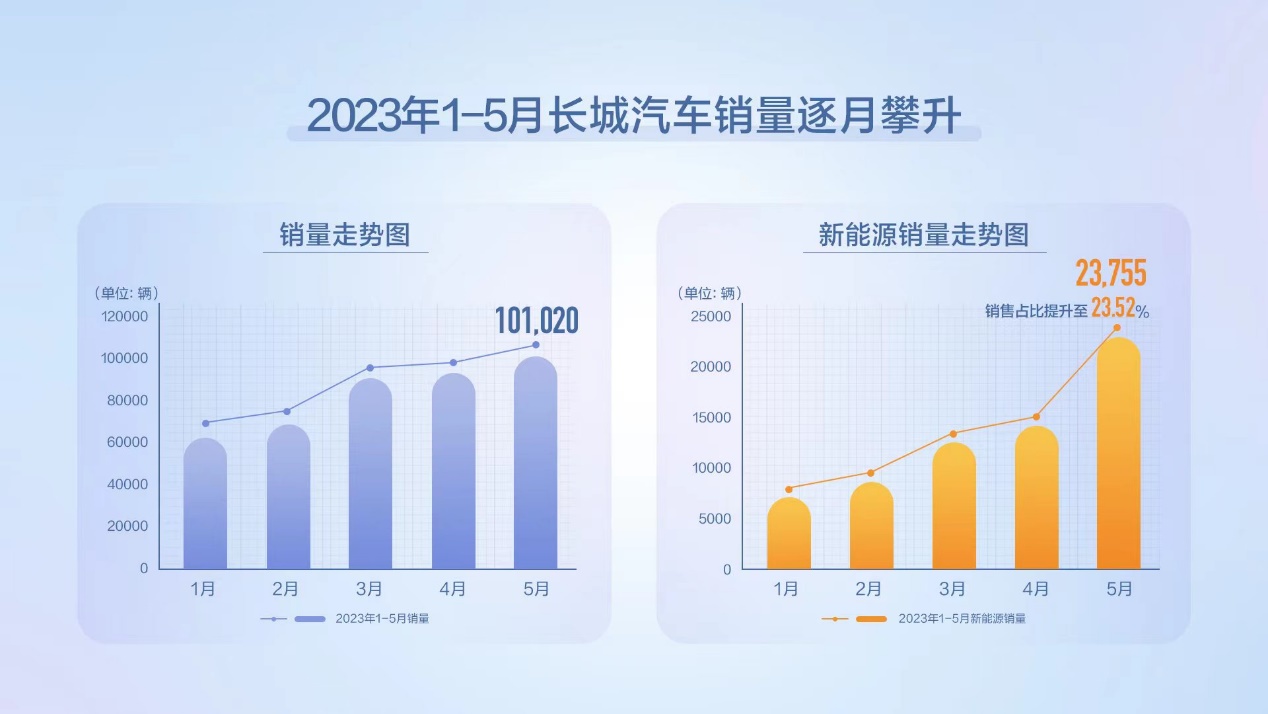 长城汽车5月销量超10万 海外销售2.5万辆 同比增长104%