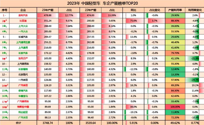 新能源汽车产能急速扩张,走的是燃油车过去的老路?