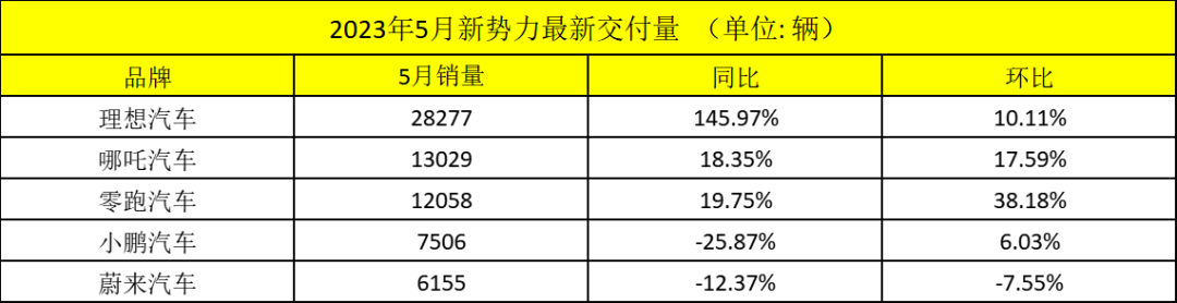 新势力5月销量汇总，蔚小理不复存在，草根车越来越好卖