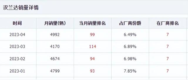 一代神车汉兰达终于想通了,放出优惠拯救销量,可还来得及?