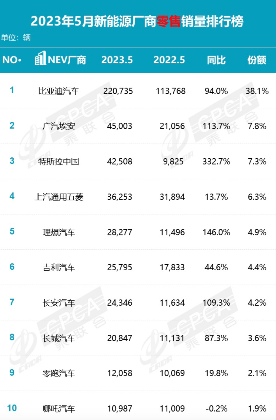 5月新能源车企销量点评，比亚迪不是最靓的仔