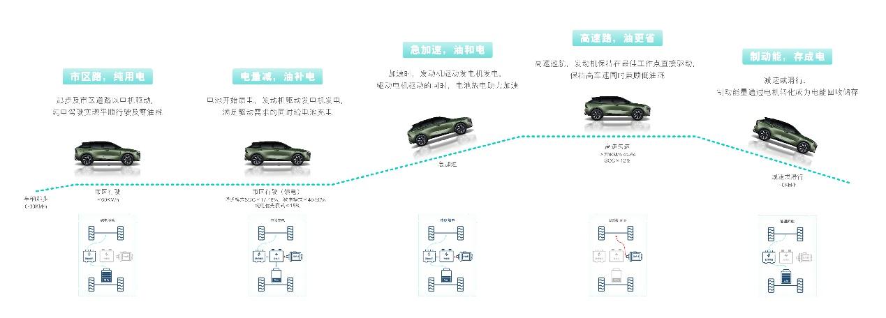 更智能、更周全 大V DD-i超混动奠定启辰新能源转型之路