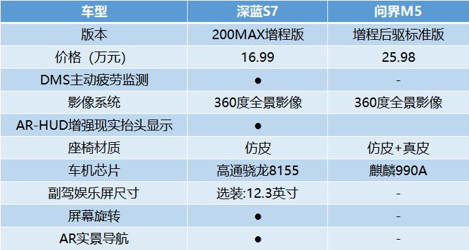 增程技术天花板比拼 深蓝S7与问界M5你更看好谁