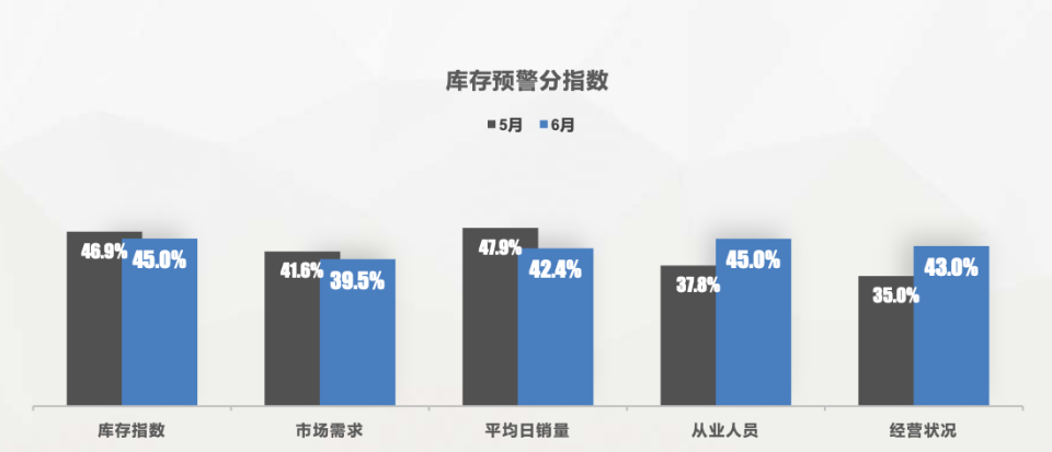 6月车市总结：两成经销商完成半年任务，下半年谨慎预期！