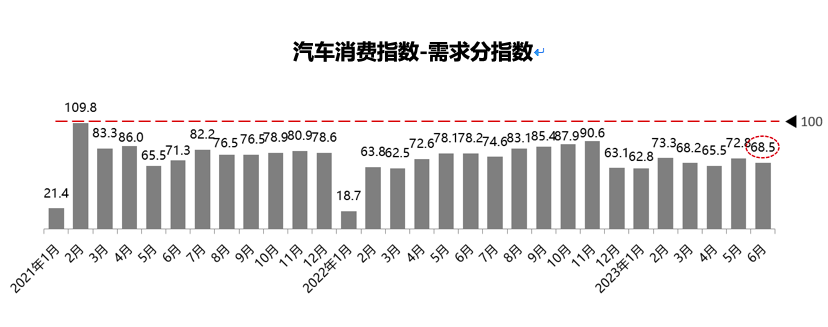 6月车市总结：两成经销商完成半年任务，下半年谨慎预期！