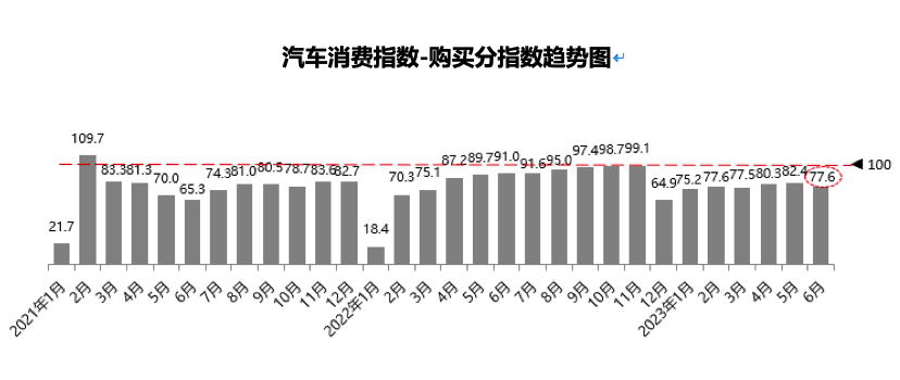 6月车市总结：两成经销商完成半年任务，下半年谨慎预期！