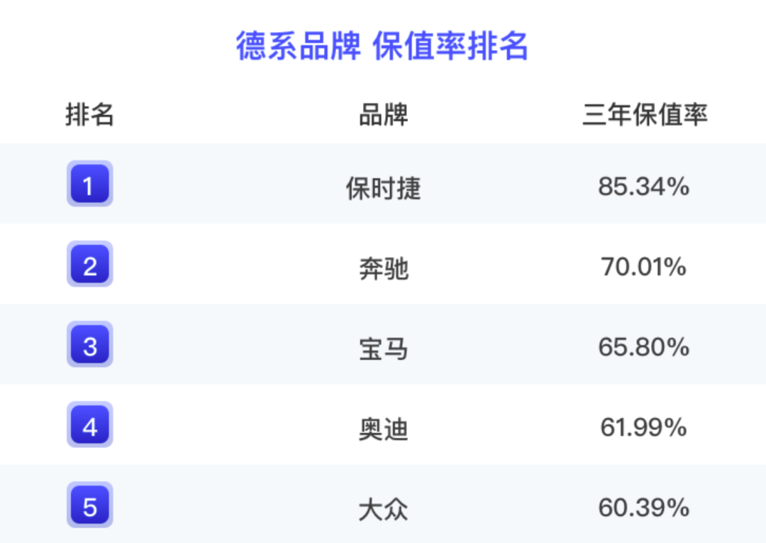 上半年豪车保值率排名：奔驰力压宝马，林肯居然跌破60%