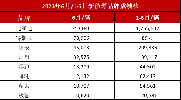 新能源车中考销量榜爆冷，比亚迪的收益与特斯拉差几倍？