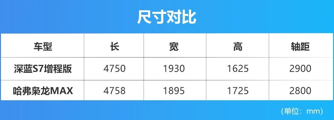 增程好还是插混香？深蓝S7增程版VS哈弗枭龙MAX