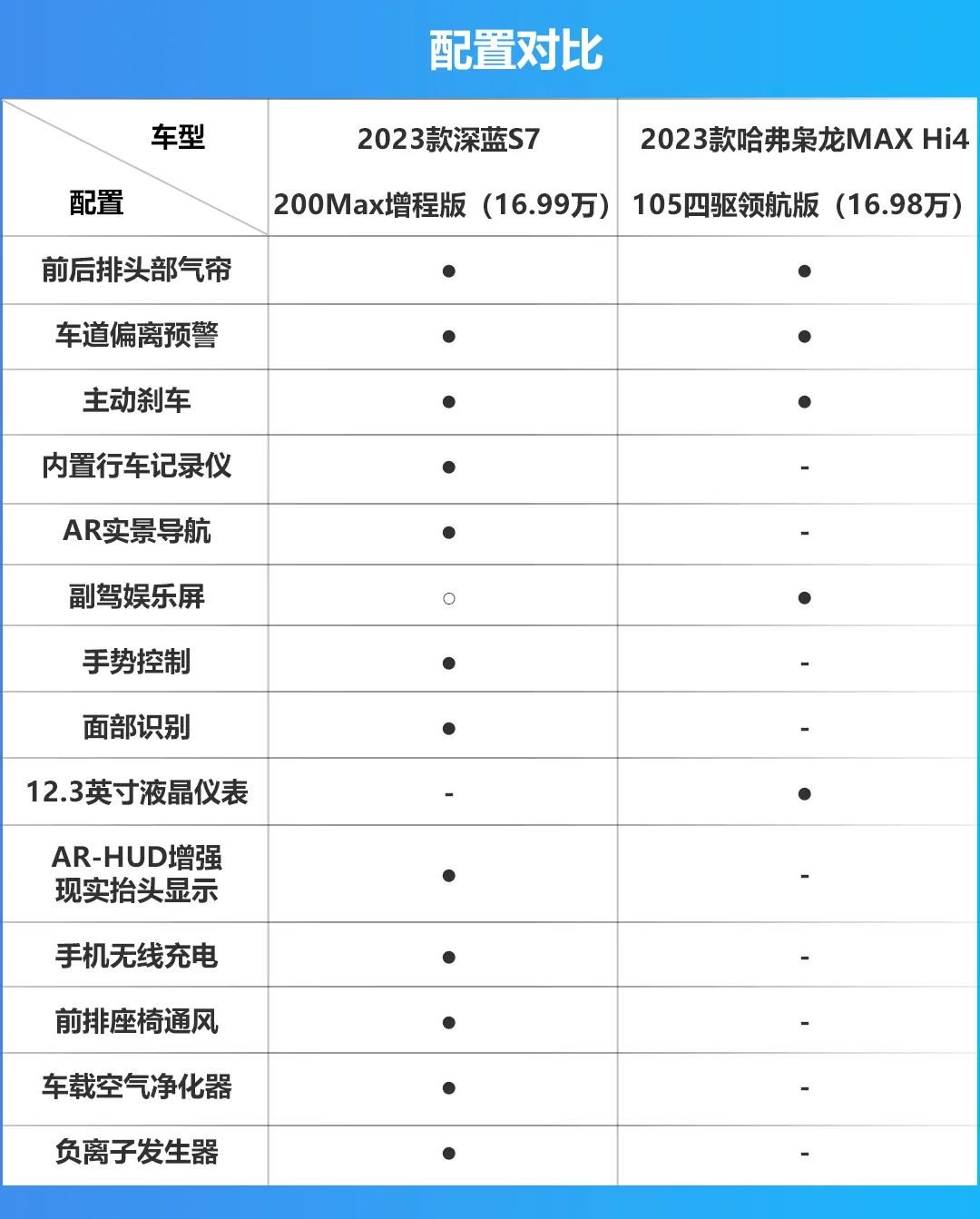 增程好还是插混香？深蓝S7增程版VS哈弗枭龙MAX