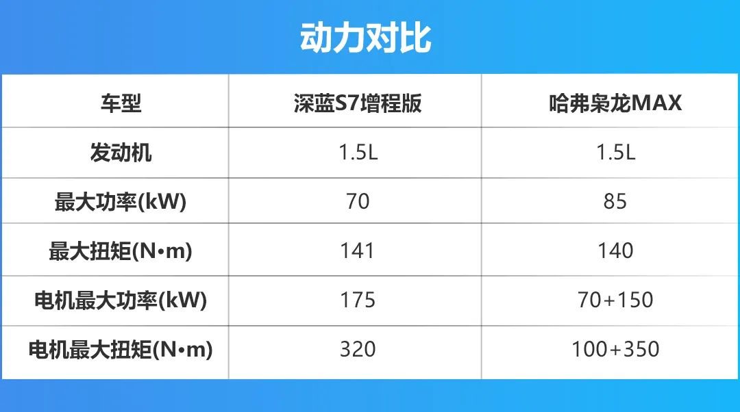 增程好还是插混香？深蓝S7增程版VS哈弗枭龙MAX