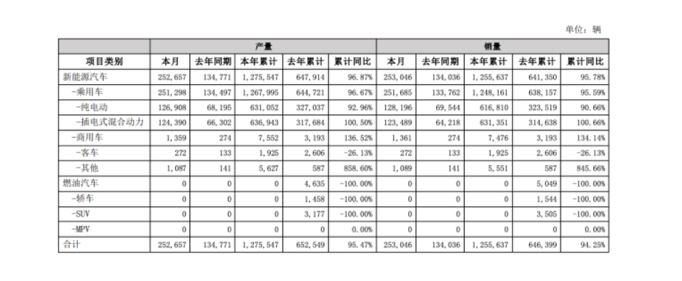 比亚迪上半年“交卷”：125.56万辆 锁定全球“销冠”